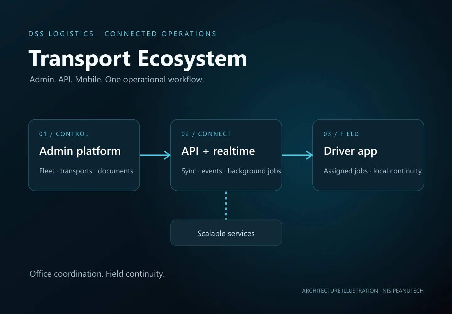 Arhitectura ecosistemului DSS Transport — ilustrație