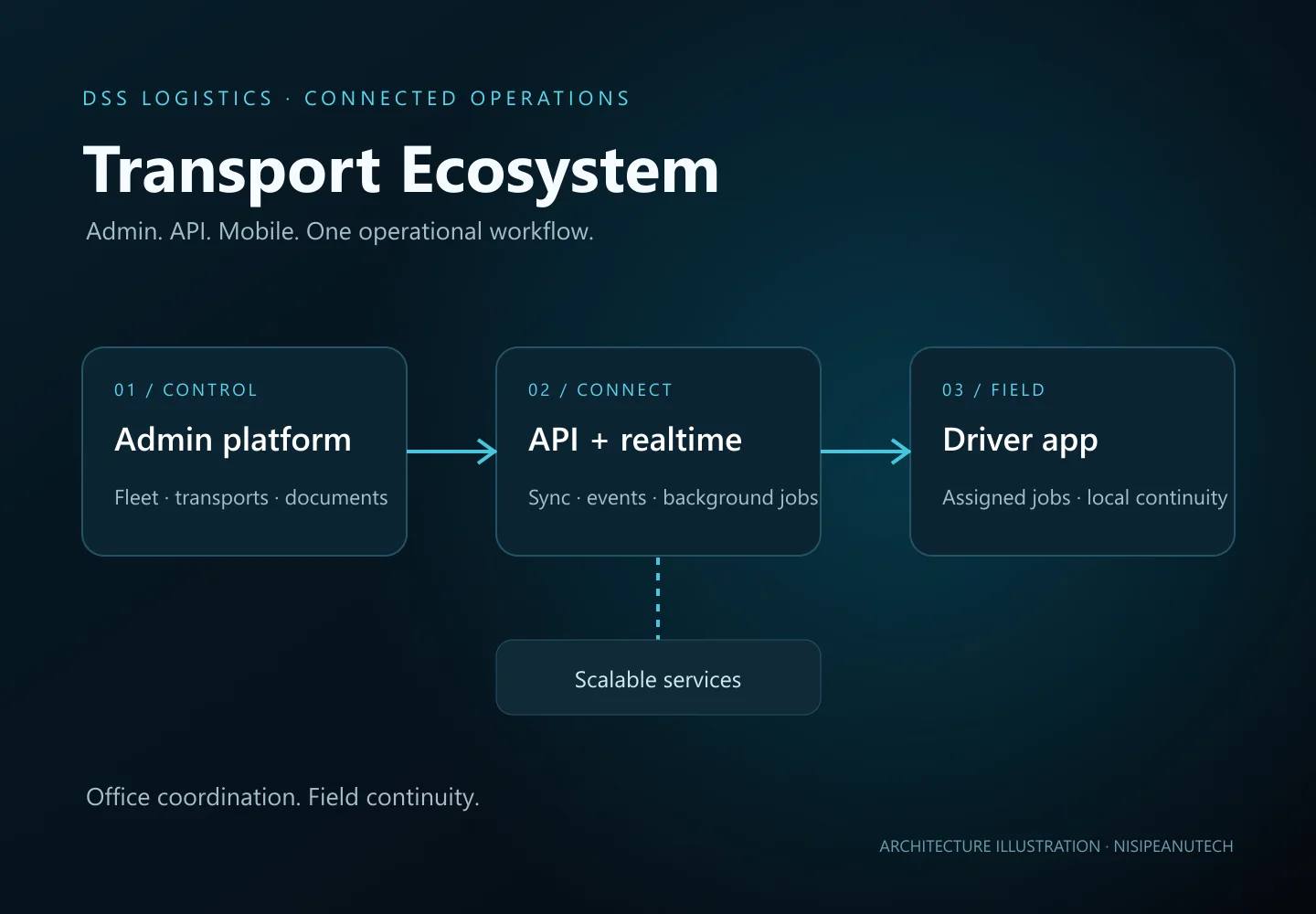 Arhitectura ecosistemului DSS Transport — ilustrație